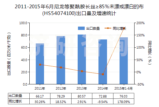 2011-2015年6月尼龍等聚酰胺長(zhǎng)絲≥85％未漂或漂白的布(HS54074100)出口量及增速統(tǒng)計(jì)